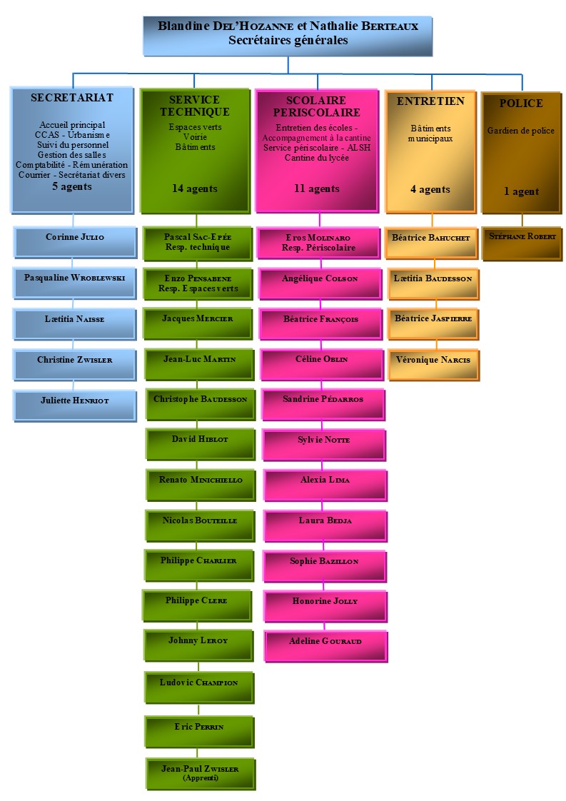 Actualités de la commune/bazeilles_organigramme_2022_08_real